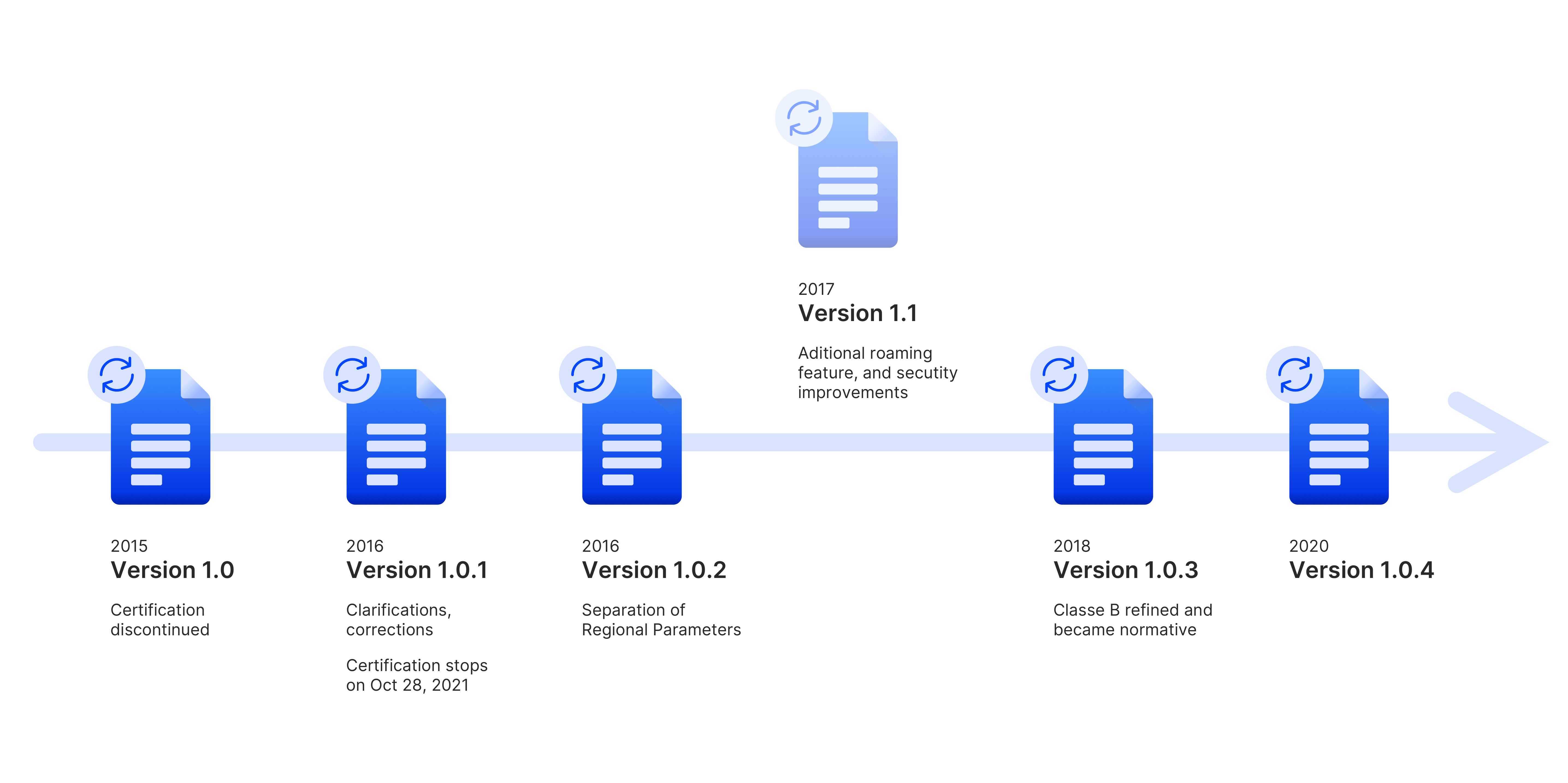 An overview of LoRaWAN specifications