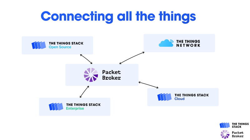 Packet Broker