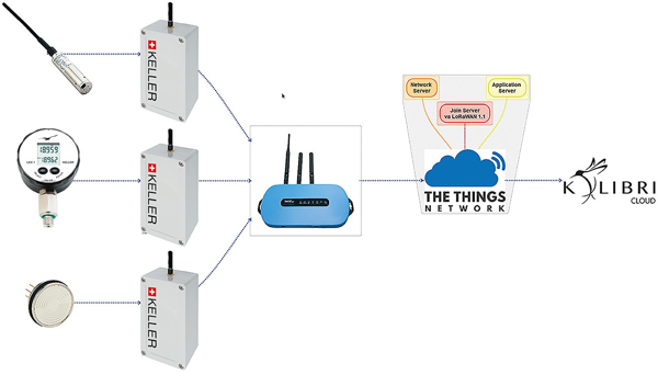 Keller LoRa Scheme with The Things Network
